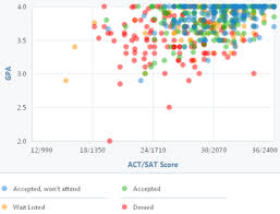 How Competitive Is Emory University S Admissions Process University Admissions Gpa Admissions