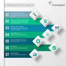 The seven haccp principles, by the food safety and inspection service, usda, rev. Rosie Milojevic On Twitter What Are The 7 Key Principles Of Haccp For More Info And The Haccp Checklist Go To Https T Co 5oh35jker4 Haccp Checklist Automation Https T Co Gll2flvixg