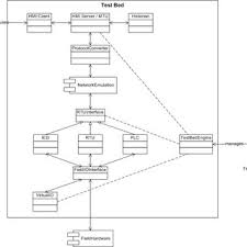 A testbed (also test bed) is a platform for conducting rigorous, transparent, and replicable testing of scientific theories, computational tools, and new technologies. Pdf Smart Grid Test Bed Design And Implementation