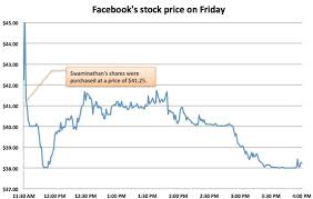 Why facebook stock dropped today. Facebook One Year Later What Really Happened In The Biggest Ipo Flop Ever The Atlantic