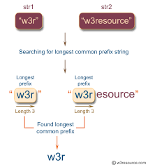 The find() method is almost the same as the index() method, the only difference is that the index() method raises an exception if the value is not found. Python Find The Longest Common Prefix String Amongst A Given Array Of Strings W3resource