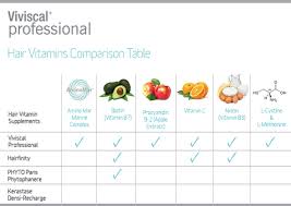 hair vitamins comparison table viviscal