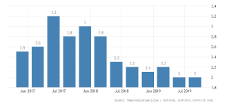 Spain Gdp Annual Growth Rate 2019 Data Chart