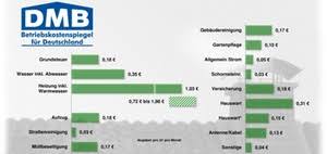 8,90 eur* details infactory tanzender weihnachtsbaum: Betriebskosten Mieter Zahlen 2 19 Euro Pro Quadratmeter Immobilien Haufe