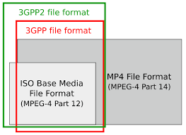 Iso Iec Base Media File Format Wikiwand Png stands for portable network graphics.