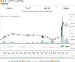 Exchanges That List Nem Nxt Coin Chart City Host