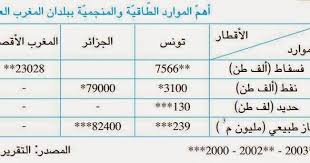 We did not find results for: 7 Ø®Ø±ÙŠØ·Ø© Ø§Ù„Ù…ÙˆØ§Ø±Ø¯ Ø§Ù„Ù…Ù†Ø¬Ù…ÙŠ Ø© ÙˆØ§Ù„Ø·Ø§Ù‚ÙŠ Ø© Ø¨Ø§Ù„Ù…ØºØ±Ø¨ Ø§Ù„Ø¹Ø±Ø¨ÙŠ Ø§Ù„Ø³Ù†Ø© Ø§Ù„Ø³Ø§Ø¯Ø³Ø© Ø§Ø¨ØªØ¯Ø§Ø¦ÙŠ Ø£Ø³Ø§Ø³ÙŠ ØªØªÙ†Ùˆ Ø¹ Ø§ Word Search Puzzle Math Words