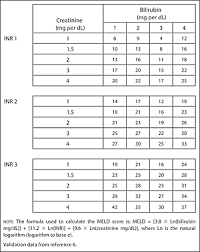 Predicting Prognosis In Patients With End Stage Liver