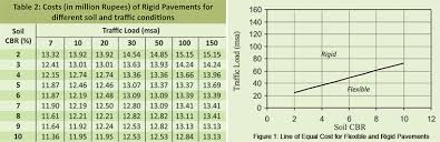 flexible pavement versus rigid pavement