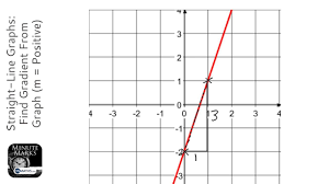 Straight Line Graphs Find Gradient From Graph M Positive Grade 4 Line Graphs Gcse Maths Revision Gcse Math