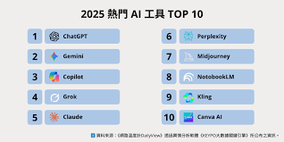 哪些AI 已成為日常預設？大眾最常討論的TOP 10 AI 工具 ...