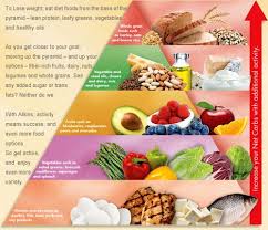 Food Pyramid Atkins Low Carb Diet Recipes Atkins Diet Atkins Recipes