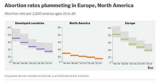 The American Abortion Rate Is At An All Time Low Vox