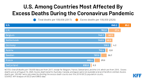 Death Toll Of The Pandemic Places The U S At Top Of Most Affected Countries Kff