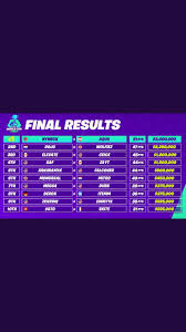 The finals of the fortnite world cup are taking place in a stadium in new york, with the winner set to earn more prize money than simona halep and novak djokovic won as wimbledon champions. The Fortnite World Cup Had A 1st Place Finish Prize Amount Of 3 Million What Do You Think Cod Needs To Do To Get An Insane Prize Pool Like That Codcompetitive