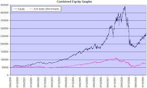 Get historical data for the s&p/asx 200 (^axjo) on yahoo finance. Incredible Charts Momentum Trading Part 2 Of 3