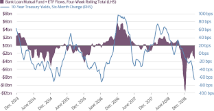 Bank Loans Loan Performance Proves Resilient Against Outflows Guggenheim Investments