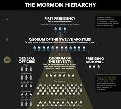 In Case You Were Wondering The Mormon Hierarchy Mormon Hierarchy Revelation