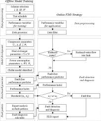 Flowchart Of Fdd Strategy And Associated Customization Tool