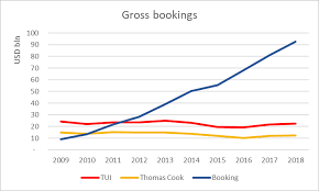 What Thomas Cook Bankruptcy Means For Booking Holdings