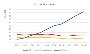 what thomas cook bankruptcy means for booking holdings