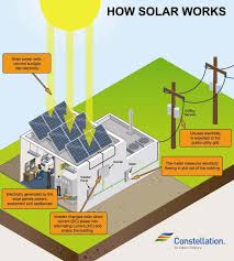 How do solar panels work? How Is Solar Converted Into Electricity A Four Step Breakdown Of How Solar Works