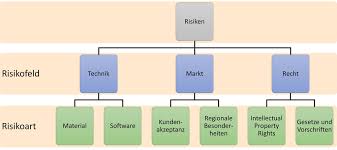 Sie sollten unbedingt alle risiken immer dokumentieren und bewerten. Risikokatalog