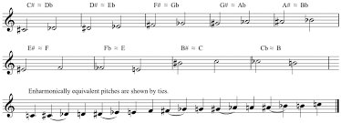 At this point, you might be wondering what the point of this system is. Chromatic Alteration Accidentals