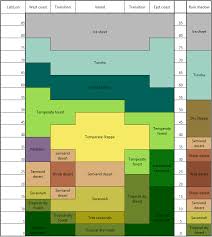 Another Biome Chart Worldbuilding