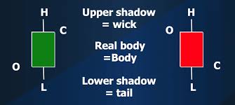 Candlestick Trading Pattern All You Need To Know 2019