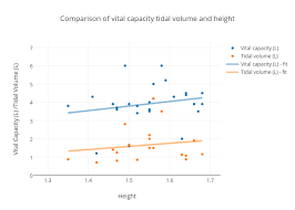 Comparison Of Vital Capacity Tidal Volume And Height
