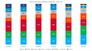 For years there was nokia, motorola, sony ericsson, rim and samsung. China Smartphone Market Share By Quarter Counterpoint Research
