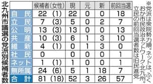 安庆市 蚌埠市 巢湖市 池州市 滁州市 阜阳市 合肥市 淮北市 淮南市 黄山市 六安市 马鞍山市 宿州市 铜 福州市 龙岩市 南平市 宁德市 莆田市 泉州市 三明市 厦门市 漳州市 抚州市 赣州市 吉安市 景德镇市 九江市 南昌市 萍乡市 上饶市 新余市 宜春市 鹰潭市 åŒ—ä¹å·žå¸‚è­°é¸ åˆ†è£‚è‡ªæ°'ãŒæ¿€çª å¸‚é•·é¸è¦‹æ®ãˆä¸»å°Žæ¨©äº‰ã„ è¥¿æ—¥æœ¬æ–°èžãƒ‹ãƒ¥ãƒ¼ã‚¹