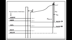 Sea Level Vertical Datums Transforming Heights Using Noaa S Vdatum