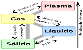 Resultado de imagen para imagenes estados de agregacion materia