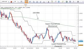 Breakout Trades And The Power Of Price Channels