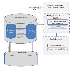 understand and install oracle demantra and spwa