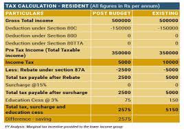 Please use internet explorer to get the best results when downloading a form. Budget Impact On Income Tax Budget 2017 Impact On Your Personal Income Tax Who Pays More Who Pays Less And By How Much