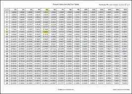 Present Value Annuity Due Tables Tvmschools Time Value Of Money Annuity Financial Calculators