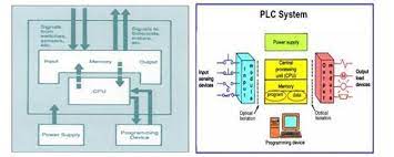 Introduction Of Programming Logic Controller Plc Working Principles Electronics Basics Programmable Logic Controllers Logic