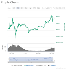 If ripple can't continue getting new banks/financial firms to join ripplenet then xrp will fail (xrp, not ripple). Why Is Ripple Going Up 3 Reasons Why Xrp Usd Rallies While The Rest Reel Forex Crunch
