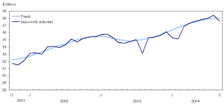 Wholesale Trade Analysis September 2004