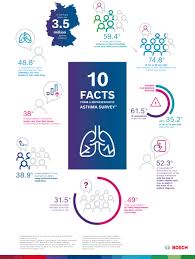 Healthcare design magazine | industry news, trends & projects. World Asthma Day 2021 Asthma Sufferers Would Welcome More Digital Solutions Bosch Survey Suggests Bosch Media Service