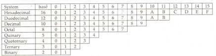 Binary And Decimal Number System
