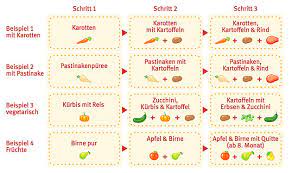 Wenn das kind eine gute portion des gemüsebreis aufisst, kann man ab der zweiten beikostwoche kartoffeln dazugeben. Holle Demeter Babyglaschen Sechs Neue Sorten