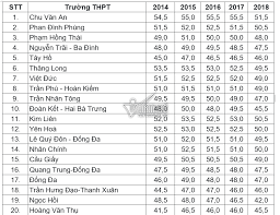 Cụ thể, điểm chuẩn vào lớp 10 chuyên anh 27 điểm; Sá»Ÿ Giao Dá»¥c Va Ä'ao Táº¡o Ha Ná»™i