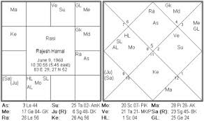 Horoscope Of Famous Nepali Personality Horoscope Of Actor