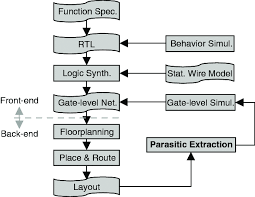 A Typical Flowchart Of Ic Design Download Scientific Diagram