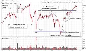 Wyckoff Skill Building Wyckoff Power Charting