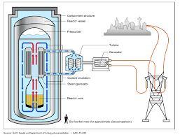 Maybe you would like to learn more about one of these? Small Modular Reactor Wikipedia